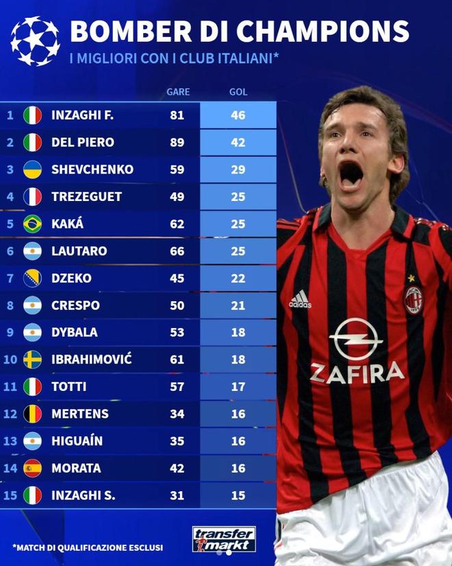 意甲传奇因扎吉欧冠射手王 劳塔罗跻身前列