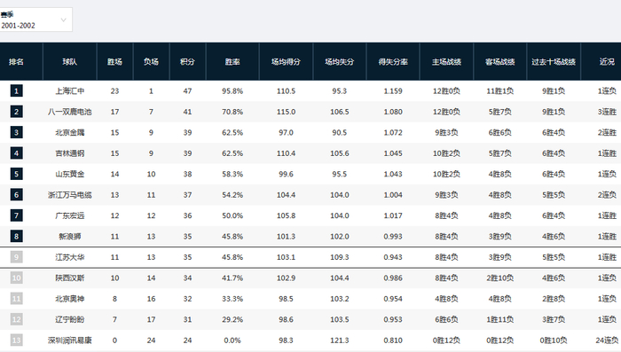 上海男篮常规赛四战横扫广东创队史第五次纪录